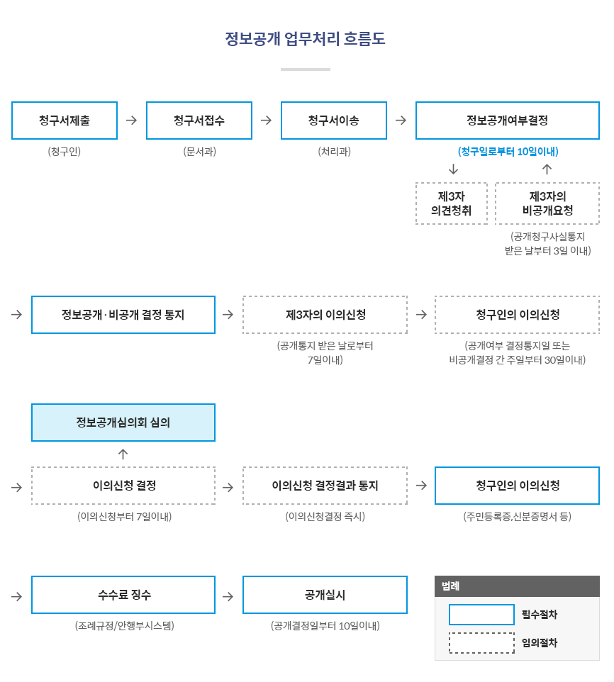 정보공개 업무처리 흐름도