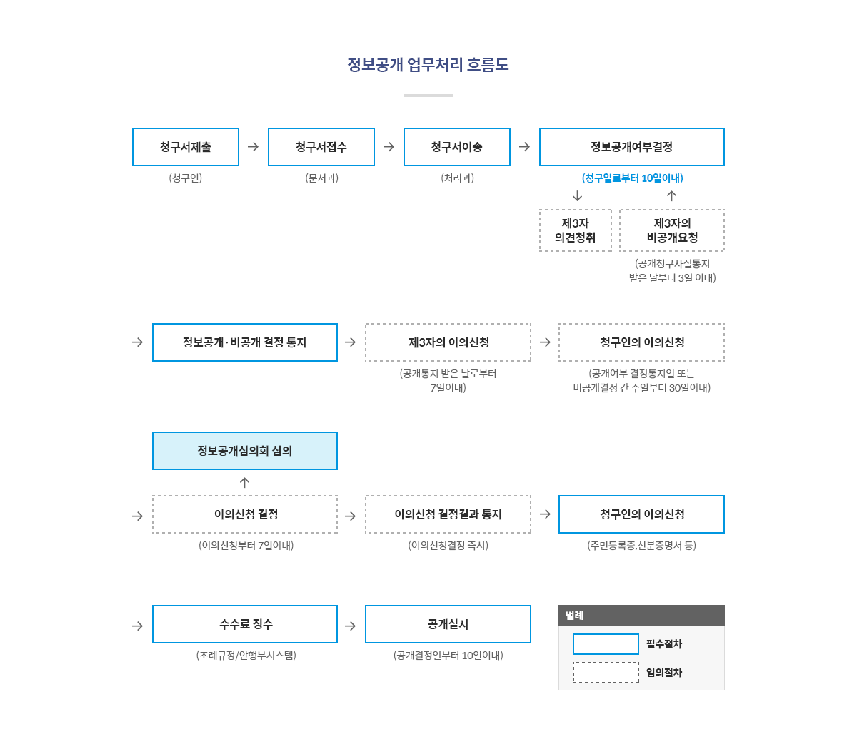 정보공개 업무처리 흐름도