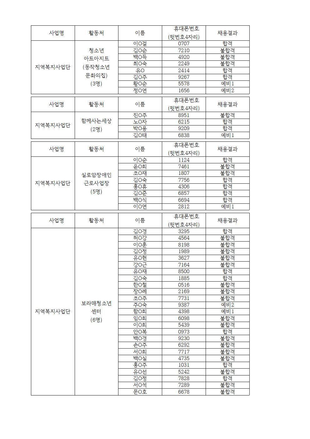 2021년+지역복지사업단+최종합격공고(최종+홈페이지+게시)002.jpg