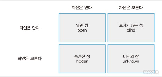 자신은 안다 자신은 모른다
타인은 안다 열린창 open 보이지 않는 창 blind
타인은 모른다 숨겨진 창 hidden 미지의 창 unknown