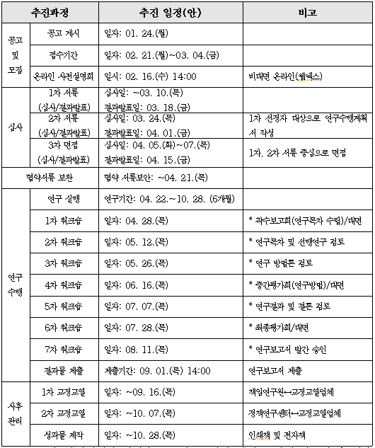 추천과정 추진일정(안) 비고 공고 및 모집 공고게시 일자:01.24.(월) 접수기간 일자:02.21.(월)~03.04.(금) 온라인 사전설명회 일시:02.16.(수) 14:00 비대면 온라인(웹엑스) 심사 1차 서류(심사/결과발표) 심사일:~03.10.(목) 결과발표일:03.18.(금) 2차 서류(심사/결과발표) 심사일:03.24.(목) 결과발표일:04.01.(금) 1차선정자 대상으로 연구수행계획서 작성 3차 면접(심사/결과발표) 심사일:04.05.(화)~07.(목) 결과발표일:04.15.(금) 1차,2차 서류 중심으로 면접 협약서류 보완 협약 서류보안:~04.21.(목) 연구수행 연구 실행 연구기간:04.22~10.28(6개월) 1차 워크숍 일자:04.28.(목) 착수보고회(연구목차 수립)/대면 2차 워크숍 일자:04.12.(목) 연구목차 및 선행연구 검토 3차 워크숍 일자:05.26.(목) 연구 방법론 검토 4차 워크숍 일자:06.16.(목) 중간평가회(연구방법)/대면 5차 워크숍 일자:07.07.(목) 연구결과 및 결론 검토 6차 워크숍 일자:07.28.(목) 최종평가회/대면 7차 워크숍 일자: 08.11(목) 연구보고서 발간 승인 결과물 제출 제출기간:09.01.(목) 14:00 연구보고서 제출 사후관리 1차 교정교열 일자:~09.16.(목) 책임연구원 교정교열업체 2차 교정교열 일자:~10.07.(목) 정책연구센터 교정교열업체 성과물 제작 일자:~10.28.(목) 인쇄책 및 전자책