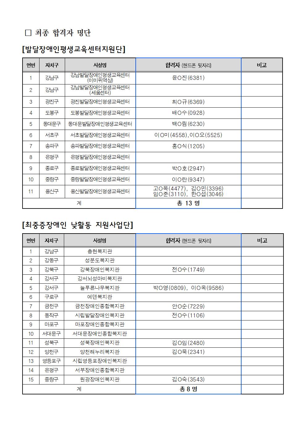 4_사회서비스분야+1차+공동모집+최종+합격자+발표+공고문003.jpg