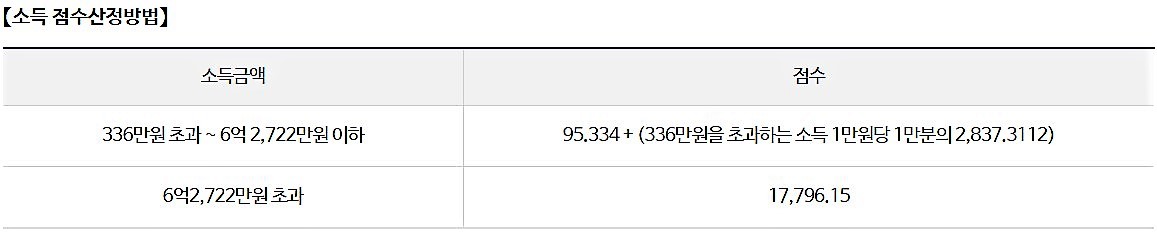 소득 점수산정방법
소득금액
336만원 초과 ~ 6억 2,722만원 이하
6억2,722만원 초과
점수
95.334+ (336만원을 초과하는 소득 1만원당 1만분의2,837,3112)
17,796,15