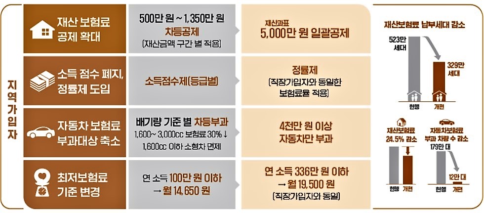 재산보험료 공제 확대
500만원~1,350만원 차등공제
재산과표
재산보험료 납부세대 감소
5,000만원 일괄공제
[재산금액 구간별 적용]
세대
소득 점수 폐지, 정률제 도입
정률제
소득점수제(등급별
(직장가입자와 동일한 보험료율 적용
현행
523만
TF
개편
세대
329만
자동차보험료 부과대상 축소
배기량 기준 별 차등부과 1,600~3,000cc 보험료 30%↓ 1,600cc 이하 소형차 면제
A
4천만원 이상
재산보험료
자동차만 부과
24.5% 감소
자동차보험료 부과 차량수 감소 179만대
최저보험료
A 기준 변경
연소득 100만원 이하 →월 14,650원
연소득 336만원 이하
→월 19,500원
(직장가입자와 동일)
12만대
현행 개편
현행 개편
지역가입자