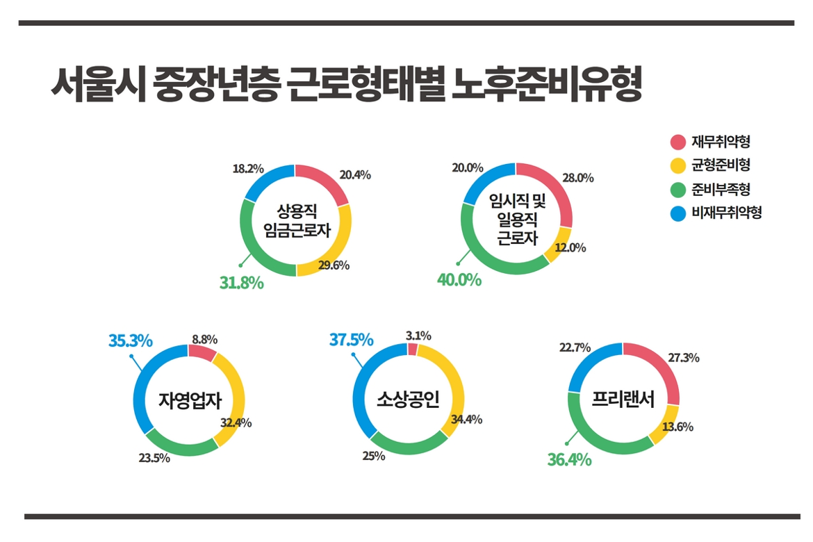 근로형태별+노후준비유형.png