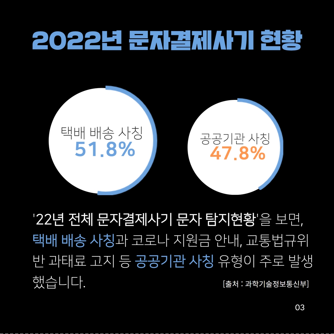 2022년 문자결제사기현황
택배 배송 사칭 51.8%
공공기관 사칭 47.8%
'22년 전체 문자결제사기 문자 탐지현황'을 보면, 택배 배송 사칭과 코로나 지원금 안내, 교통법규위 반 과태료 고지 등 공공기관 사칭 유형이 주로 발생 했습니다.
[출처:과학기술정보통신부]
03