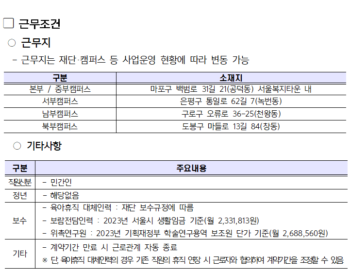 ﻿
근무조건
ᄋ근무지
근무지는 재단·캠퍼스 등 사업운영 현황에 따라 변동 가능
소재지
구분
본부 / 중부캠퍼스
서부캠퍼스
남부캠퍼스
북부캠퍼스
ᄋ기타사항
구분
직원신분 민간인
정년
-
・해당없음
보수
-
마포구 백범로 31길 21(공덕동) 서울복지타운 내 은평구 통일로 62길 7(녹번동)
구로구 오류로 36-25(천왕동) 도봉구 마들로 13길 84 (창동)
주요내용
기타
-
-
ᆞ육아휴직 대체인력 : 재단 보수규정에 따름
・보람전담인력 : 2023년 서울시 생활임금 기준(월 2,331,813원)
위촉연구원: 2023년 기획재정부 학술연구용역 보조원 단가 기준(월 2,688,560원)
・계약기간 만료 시 근로관계 자동 종료
※ 단, 육아휴직 대체인력의 경우 기존 직원의 휴직 연장 시 근로자와 협의하여 계약기간을 조정할 수 있음