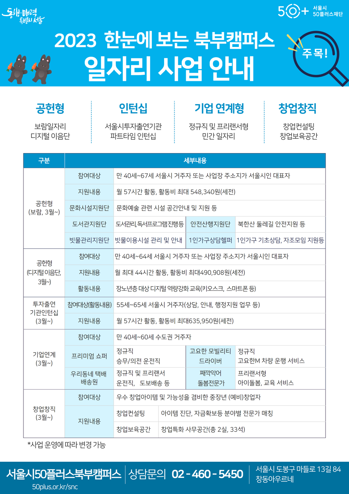 ﻿동행매력
특별시 서울
2023 한눈에 보는 북부캠퍼스
일자리사업 안내
50+
서울시
50플러스재단
주목!!
공헌형
인턴십
기업 연계형
창업창직
보람일자리
디지털 이음단
서울시투자출연기관 파트타임 인턴십
정규직 및 프리랜서형 민간 일자리
창업컨설팅 창업보육공간
구분
세부내용
참여대상
만 40세~67세 서울시 거주자 또는 사업장 주소지가 서울시인 대표자
지원내용
월 57시간 활동, 활동비 최대 548,340원(세전)
공헌형
문화시설지원단 문화예술 관련 시설 공간안내 및 지원 등
(보람, 3월~)
도서관지원단
도서관리,독서프로그램진행등 안전산행지원단 북한산 둘레길 안전지원 등
빗물관리지원단 빗물이용시설 관리 및 안내 1인가구상담헬퍼 1인가구 기초상담, 자조모임 지원등
참여대상
만 40세~64세 서울시 거주자 또는 사업장 주소지가 서울시인 대표자
공헌형
(디지털 이음단, 3월~)
지원내용
월 최대 44시간 활동, 활동비 최대490,908원(세전)
활동내용
장노년층 대상 디지털 역량강화 교육(키오스크, 스마트폰 등)
투자출연 기관인턴십
참여대상(활동내용) 55세~65세 서울시 거주자(상담, 안내, 행정지원 업무 등)
(3월~)
지원내용
월 57시간 활동, 활동비 최대635,950원(세전)
참여대상
만 40세~60세 수도권 거주자
정규직
고요한 모빌리티
정규직
기업연계 (3월~)
프리미엄 쇼퍼
승무/의전 운전직
우리동네 택배 배송원
정규직 및 프리랜서 운전직, 도보배송 등
드라이버 째깍악어 돌봄전문가
고요한M 차량 운행 서비스 프리랜서형
아이돌봄, 교육 서비스
참여대상
우수 창업아이템 및 가능성을 겸비한 중장년 (예비)창업자
창업창직
창업컨설팅
아이템 진단, 자금확보등 분야별 전문가 매칭
(3월~)
지원내용
창업보육공간
창업특화 사무공간(총 2실, 33석)
*사업 운영에 따라 변경 가능
서울시50플러스북부캠퍼스 상담문의 02-460-5450
서울시 도봉구 마들로13길 84 창동아우르네
50plus.or.kr/snc