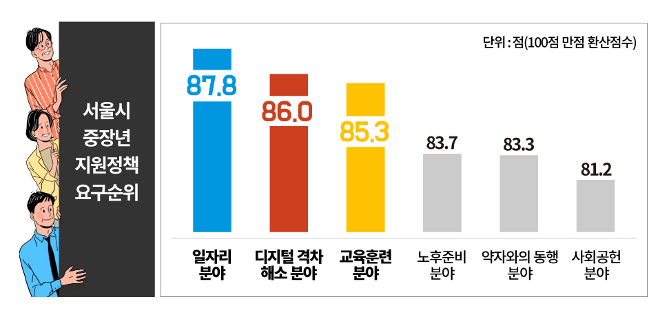 서울시+중장년+지원+정책+요구+우선순위+인포그래픽.jpg