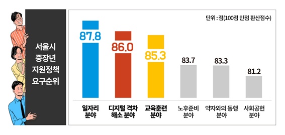 7+서울시+중장년+지원정책+요구순위(출처_서울시청).jpg