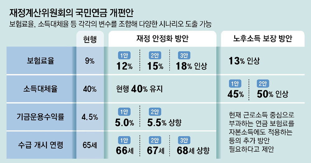 사진2+재정계산위원회+국민연금+개편안_출처_동아일보.jpg