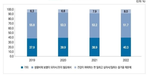 사진4+노동시장참여이유(cnfcj+2023.+7월+30일+자+뉴스데일리).jpg