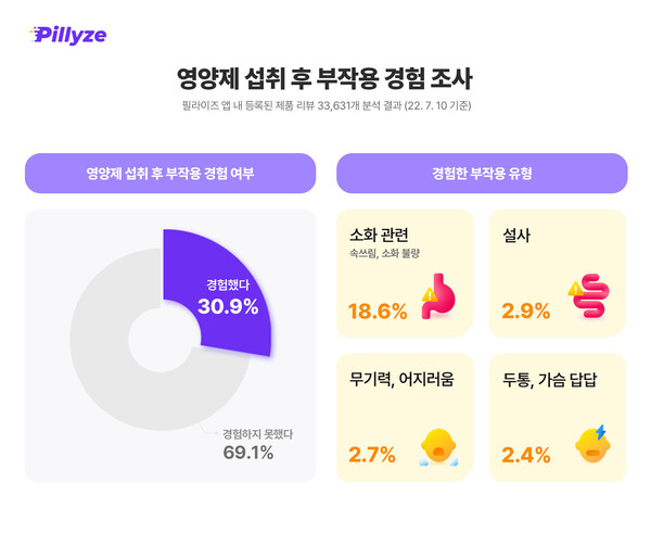 사진2+건강기능식품+부작용+경험+있다.영양제+섭취+전+부작용+반드시+미리+체크해야_출처+필라이즈.jpg