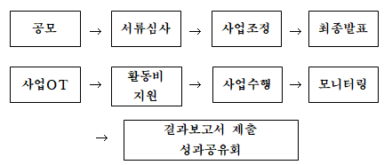 사업절차.png