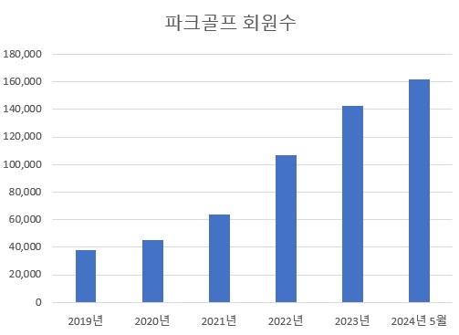 그림4+년도별+파크골프협회+회원수.jpg